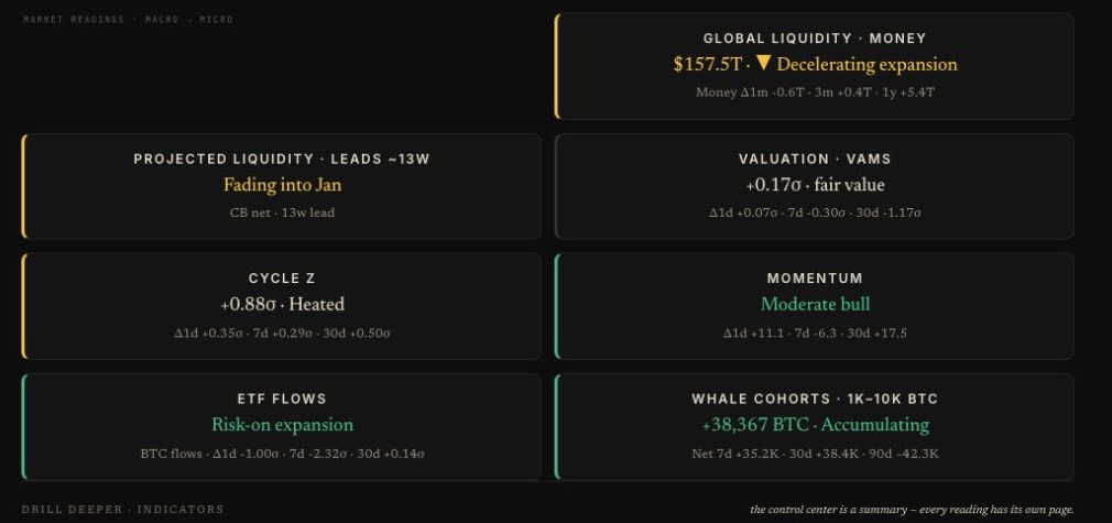 Current Control Center market readings from macro to micro