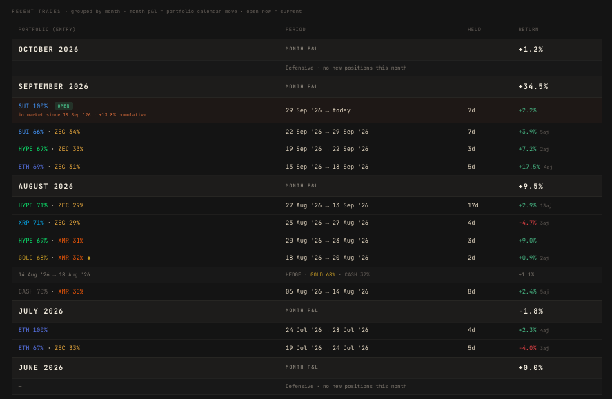 Recent INVICTUS spot portfolio trades grouped by month